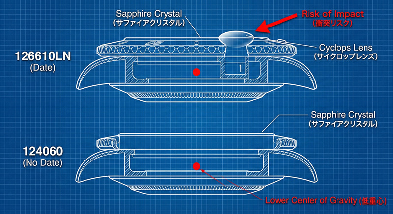 サブマリーナー 124060（ノンデイト）と126610LN（デイト）　時計のガラス窓の比較イメージ